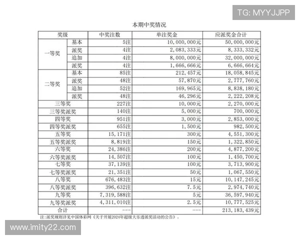 大乐透065期开奖号码已公布，头奖花落谁家？